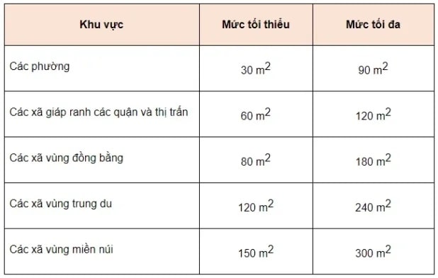 Tách thửa đất nông nghiệp lên thổ cư cần tối thiểu bao nhiêu m2? - ảnh 2